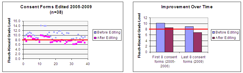 Group Health edited consent forms graph